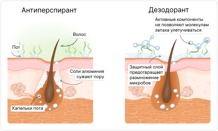 Как правильно использовать антиперспирант